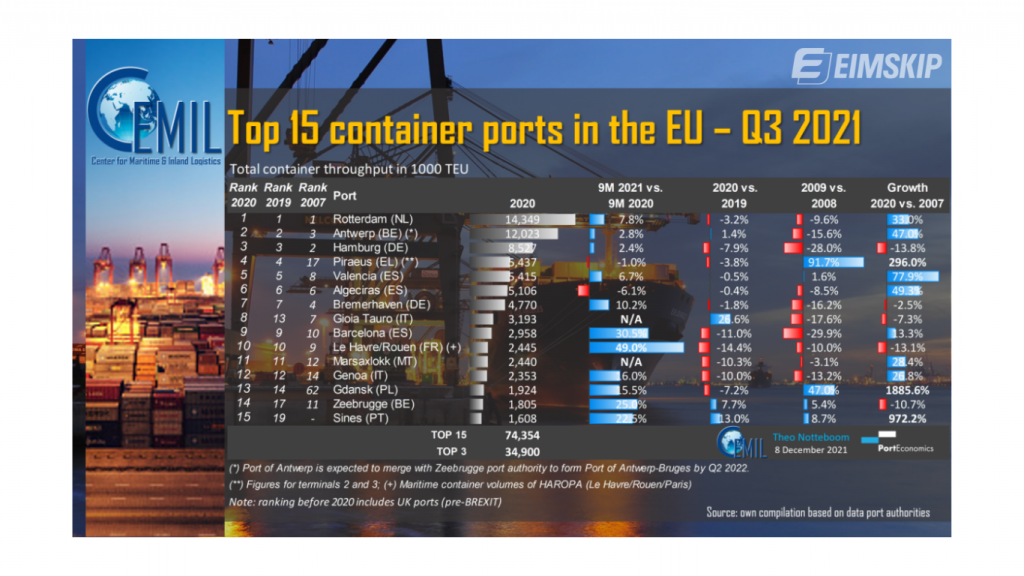 Top 15 cảng đứng đầu ở Châu Âu